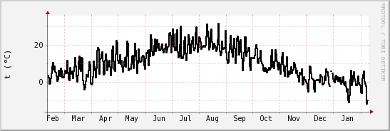 wykres przebiegu zmian windchill temp.