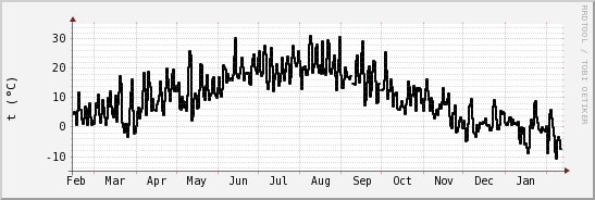 wykres przebiegu zmian windchill temp.