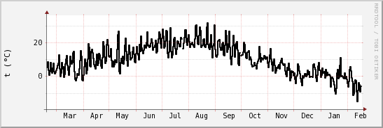 wykres przebiegu zmian windchill temp.