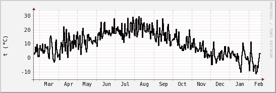 wykres przebiegu zmian windchill temp.