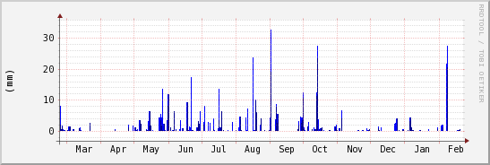 wykres przebiegu zmian opad