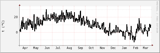 wykres przebiegu zmian windchill temp.