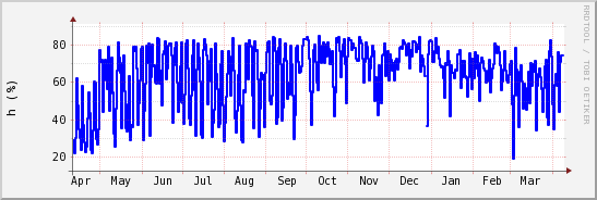wykres przebiegu zmian wilgotność powietrza