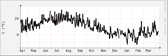 wykres przebiegu zmian windchill temp.