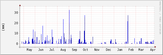 wykres przebiegu zmian opad