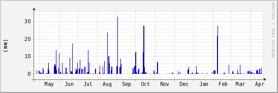 wykres przebiegu zmian opad
