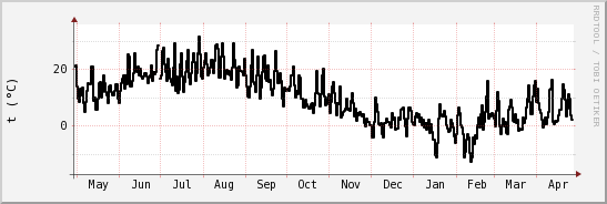wykres przebiegu zmian windchill temp.