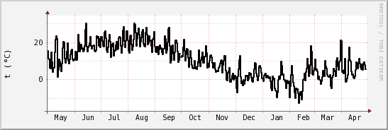 wykres przebiegu zmian windchill temp.