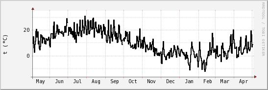 wykres przebiegu zmian windchill temp.