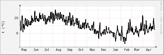 wykres przebiegu zmian windchill temp.