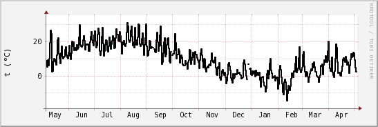 wykres przebiegu zmian windchill temp.