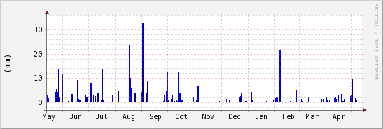wykres przebiegu zmian opad