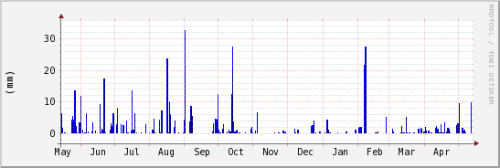 wykres przebiegu zmian opad