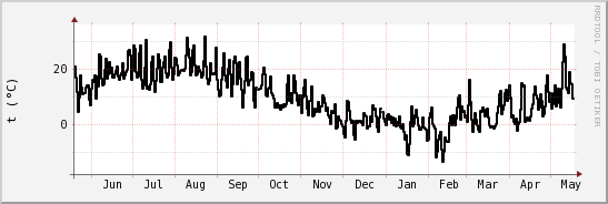 wykres przebiegu zmian windchill temp.