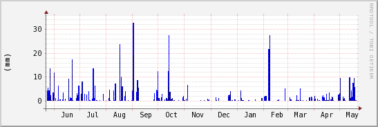 wykres przebiegu zmian opad