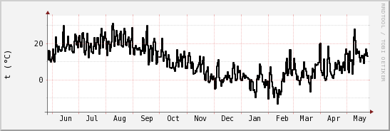 wykres przebiegu zmian windchill temp.