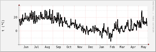 wykres przebiegu zmian windchill temp.