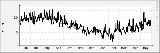 wykres przebiegu zmian windchill temp.