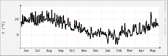wykres przebiegu zmian windchill temp.
