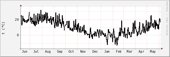 wykres przebiegu zmian windchill temp.
