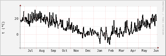 wykres przebiegu zmian windchill temp.