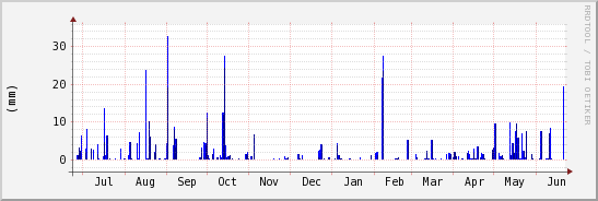 wykres przebiegu zmian opad