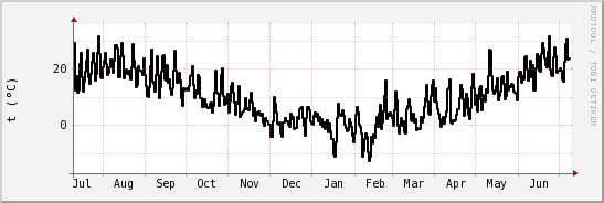 wykres przebiegu zmian windchill temp.