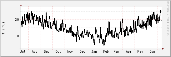wykres przebiegu zmian windchill temp.