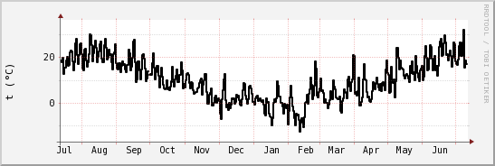wykres przebiegu zmian windchill temp.