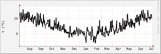 wykres przebiegu zmian windchill temp.