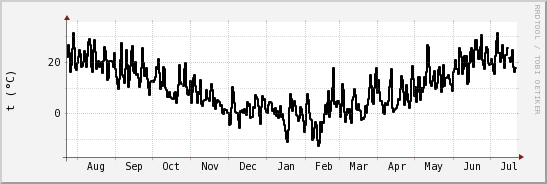wykres przebiegu zmian windchill temp.
