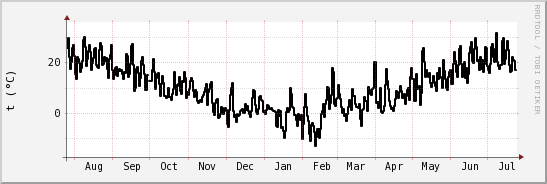 wykres przebiegu zmian windchill temp.