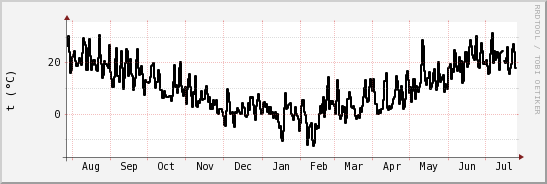 wykres przebiegu zmian windchill temp.