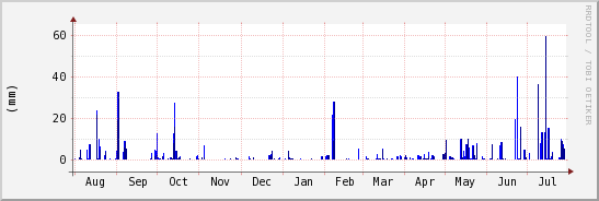 wykres przebiegu zmian opad