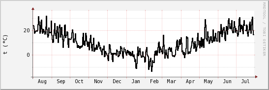 wykres przebiegu zmian windchill temp.