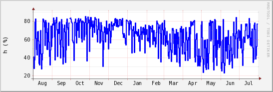 wykres przebiegu zmian wilgotność powietrza