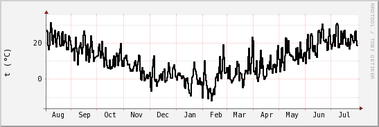 wykres przebiegu zmian windchill temp.