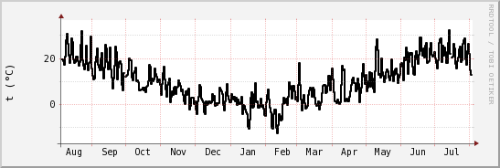 wykres przebiegu zmian windchill temp.