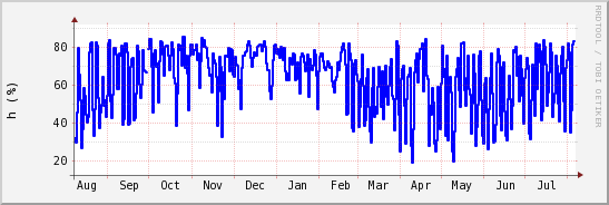 wykres przebiegu zmian wilgotność powietrza