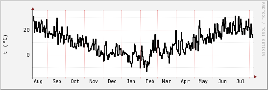 wykres przebiegu zmian windchill temp.