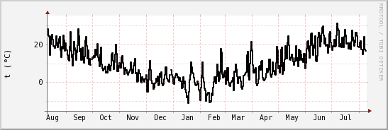 wykres przebiegu zmian windchill temp.