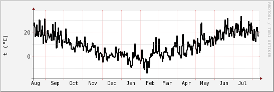 wykres przebiegu zmian windchill temp.