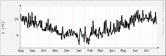 wykres przebiegu zmian windchill temp.