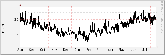 wykres przebiegu zmian windchill temp.