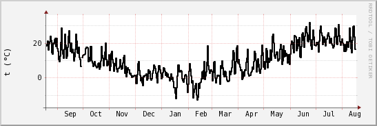 wykres przebiegu zmian windchill temp.