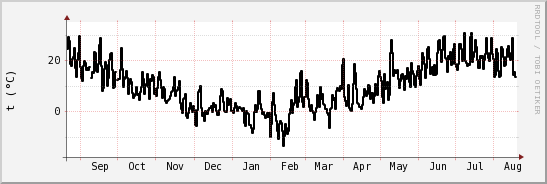 wykres przebiegu zmian windchill temp.