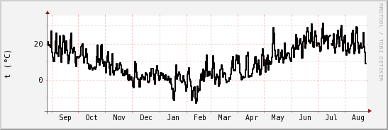 wykres przebiegu zmian windchill temp.