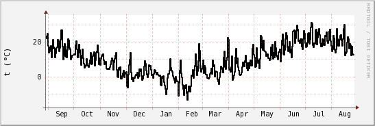 wykres przebiegu zmian windchill temp.