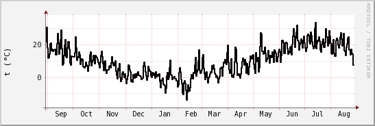 wykres przebiegu zmian windchill temp.