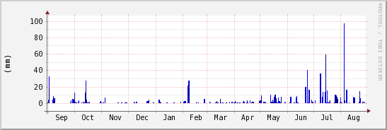 wykres przebiegu zmian opad